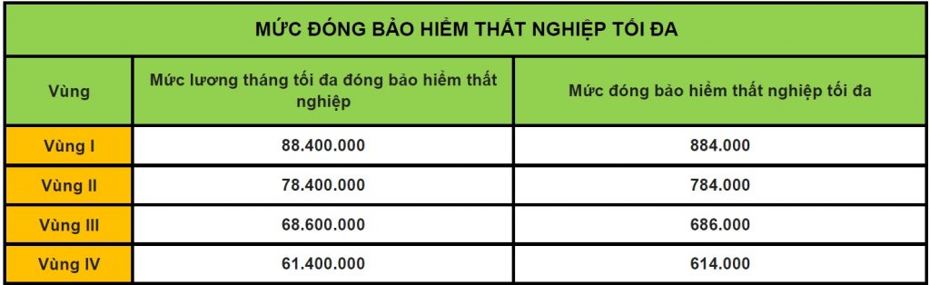 Mức đóng tối đa bhxh thất nghiệp - Bảo hiểm viettel Phú Nhuận